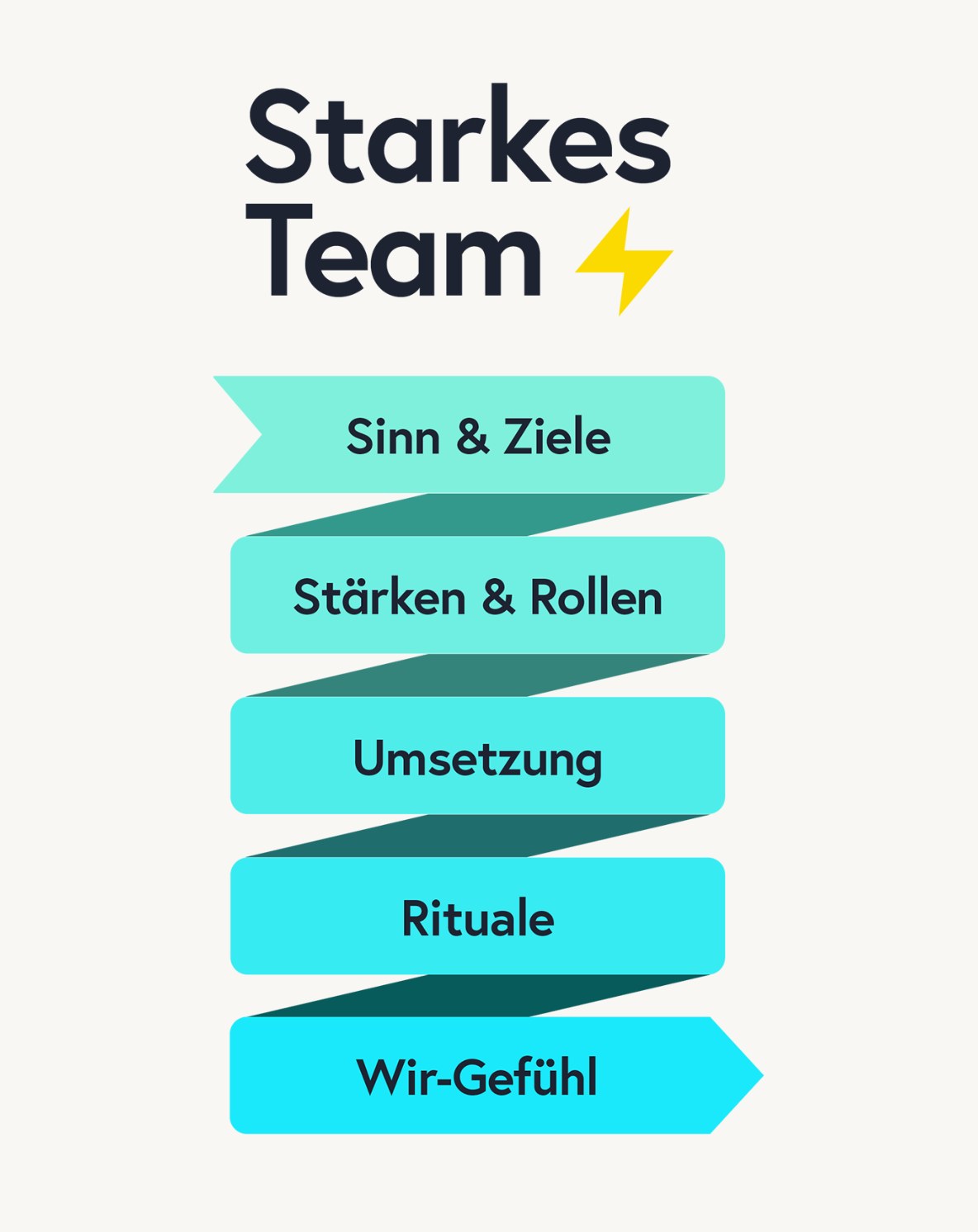 Infografik „Starkes Team“: ein gefaltetes Band von Sinn und Zielen über Stärken und Rollen, Umsetzung und Rituale bis zum Wir-Gefühl